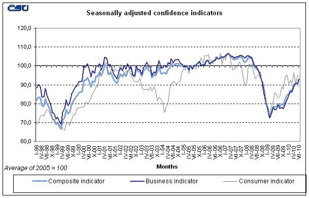 Graph: Seasonally adjusted confidence indicators