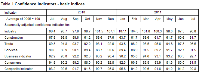 Table 1 Confidence indicators - basic indices