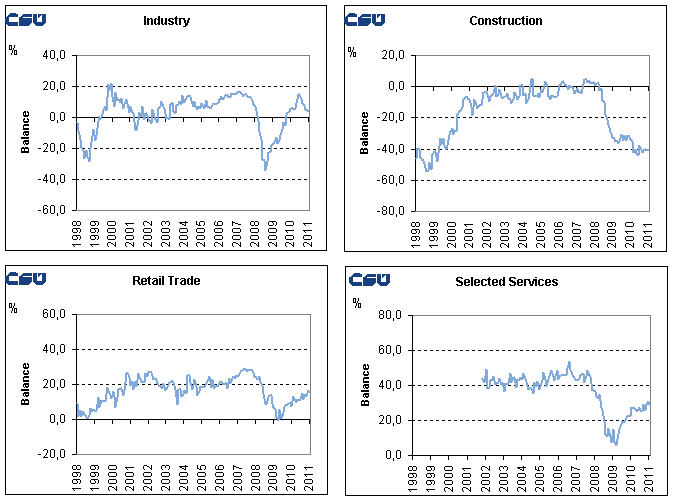 Graph Seasonally adjusted confidence indicators