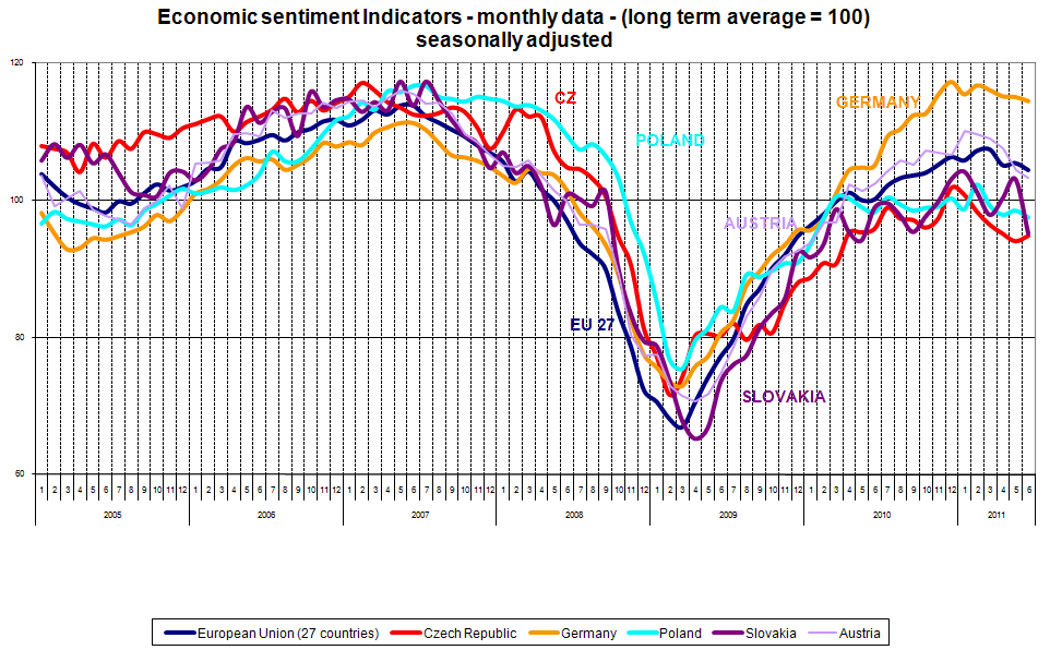 Graph International comparison (June 2011)