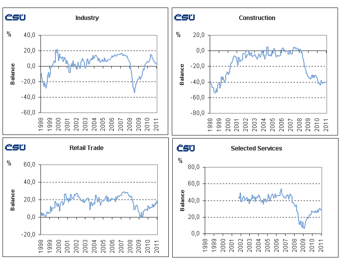 Graphs Seasonally adjusted confidence indicators